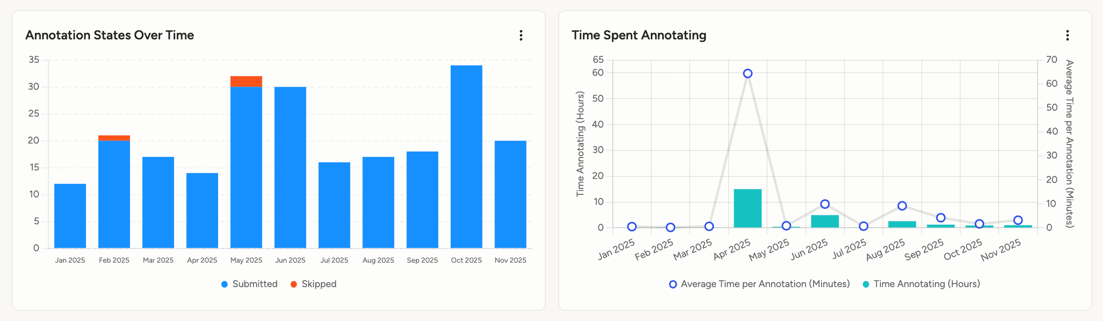 Screenshot of annotator dashboard graphs
