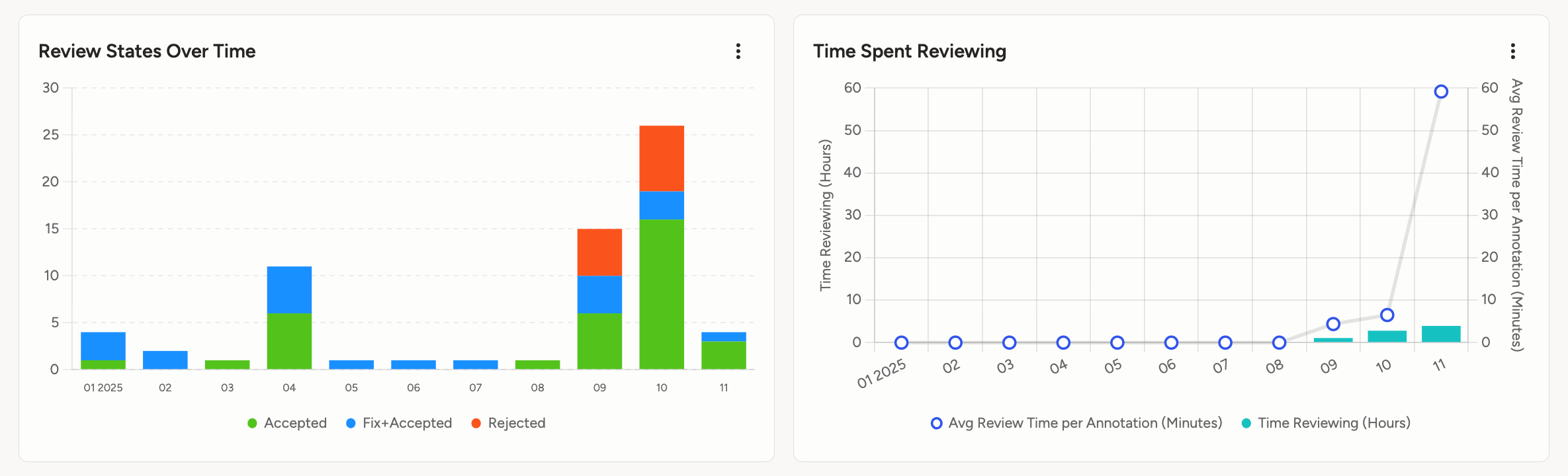Screenshot of review dashboard graphs