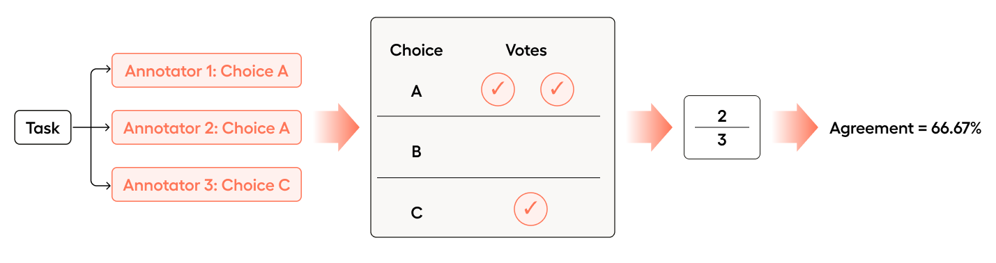 Consensus example